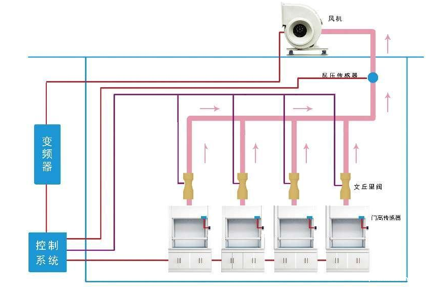 实验室通风控制系统(图1) 实验室通风控制系统(图1)